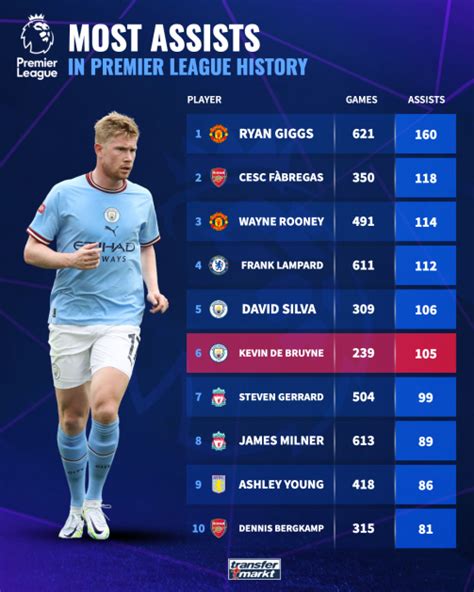 de bruyne assists all time